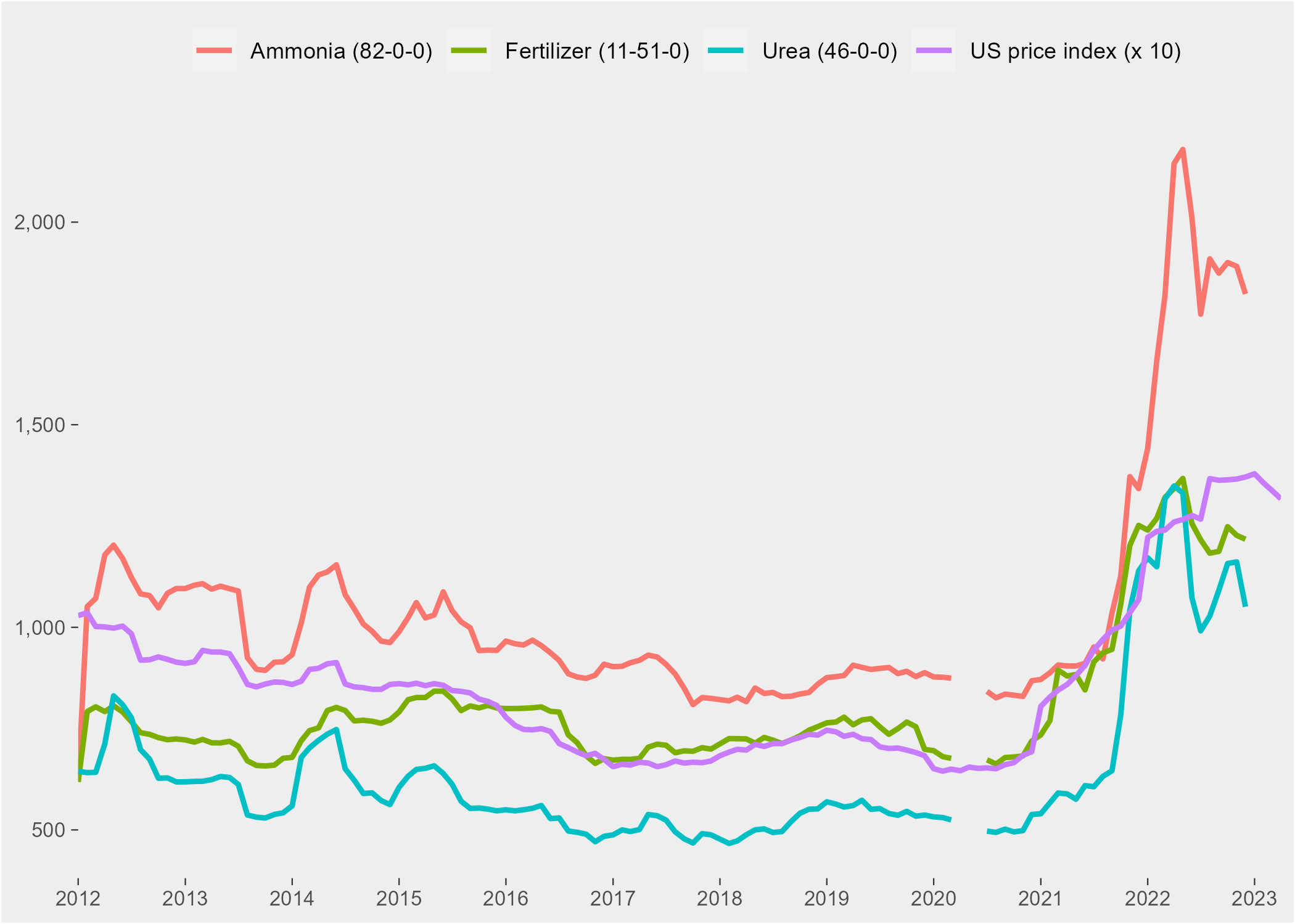 Fertilizer Prices Forecast Update Pouliot economics